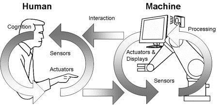 Human model of cognition and Machine model of processing data and the interaction between them
