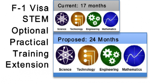 F-1 Visa STEM Optional Practical Training Extension, with an image for Science, Technology, Engineering, and Mathematics and message "Current: 17 months, Proposed: 24 months"